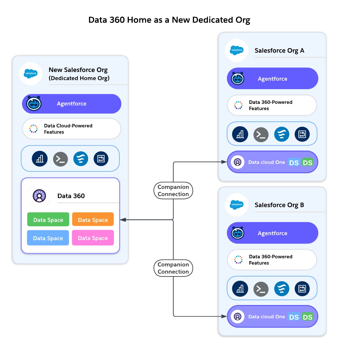 Diagram showing Data 360 provisioning in new dedicated org